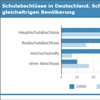 privatschulen, statistiken, schulabschlüsse in deutschland