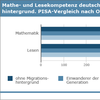 privatschulen, statistiken, Mathe- und Lesekompetenz deutscher Schüler